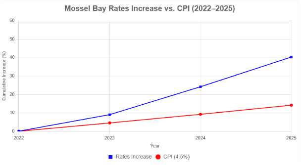 A graph depicting the 2022-2025 rate increases in Mosselbay Municipality